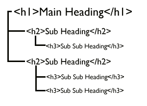 Proper Heading Structure for an article